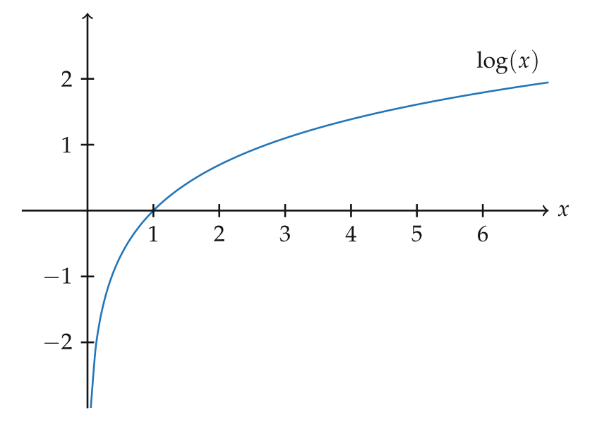 Logarithmus