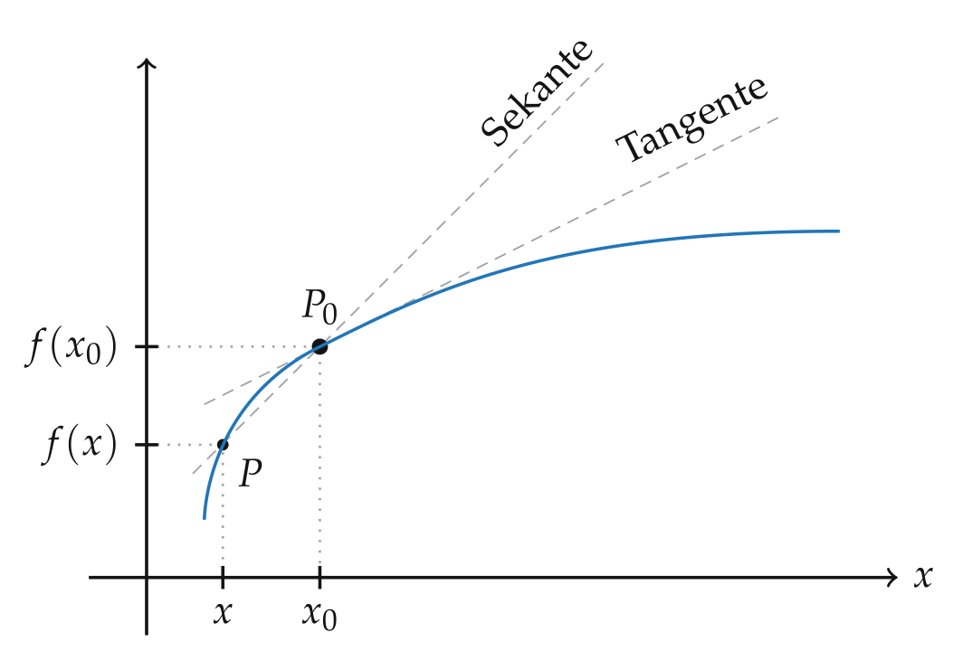 Sekante und Tangente