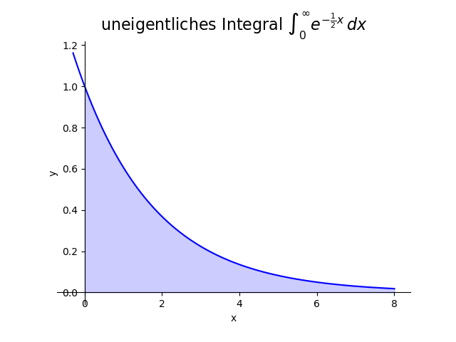 uneigentliches Integral $\int_0^\infty e^{-\frac{1}{2}x}$