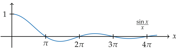 Die Funktion sin(x)/x