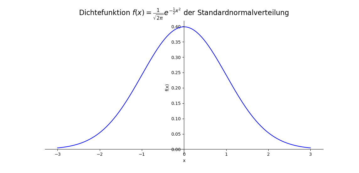 Dichtefunktion der Standardnormalverteilung