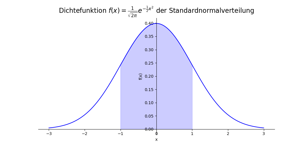 Dichtefunktion der Standardnormalverteilung