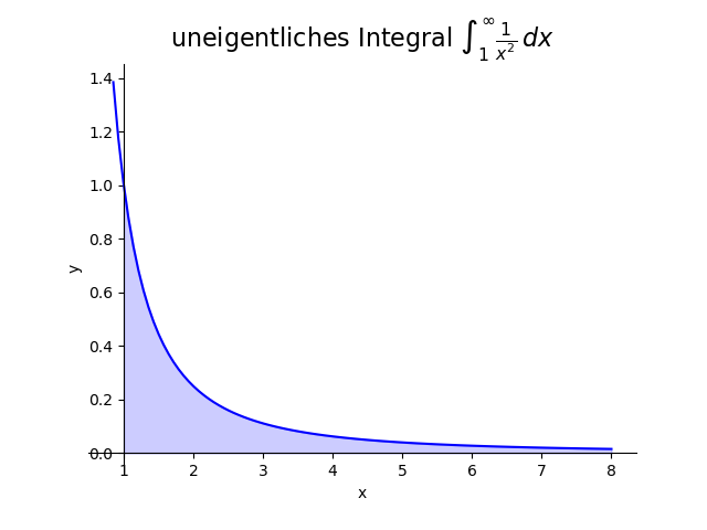 Uneigentliches Integral $\int_1^\infty \frac{1}{x^2}\,dx