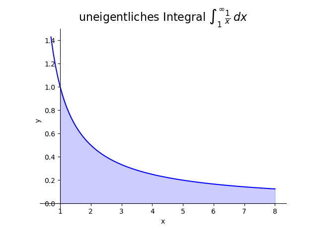 Uneigentliches Integral $\int_1^\infty \frac{1}{x}\,dx