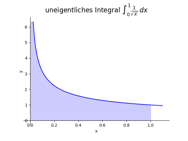 Uneigentliches Integral $\int_0^\infty \frac{1}{\sqrt{x}}\,dx