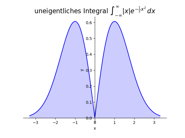 Uneigentliches Integral $\int_{-\infty}^\infty |x|e^{-\frac{1}{2}x^2}\,dx